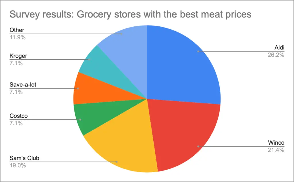 cheapest meat store survey results